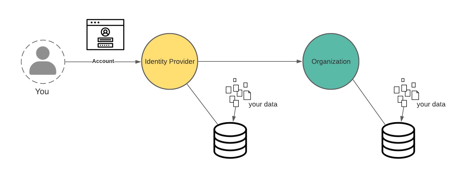 federated model of identity demonstrating your data